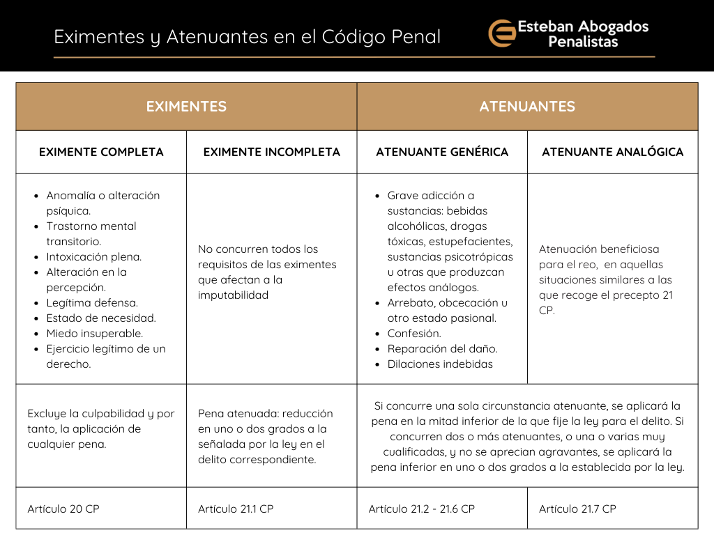 Eximentes y atenuantes del Código Penal Español