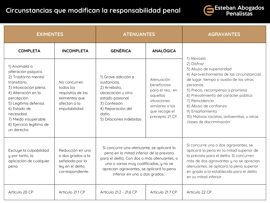 Circunstancias modificativas de la responsabilidad penal